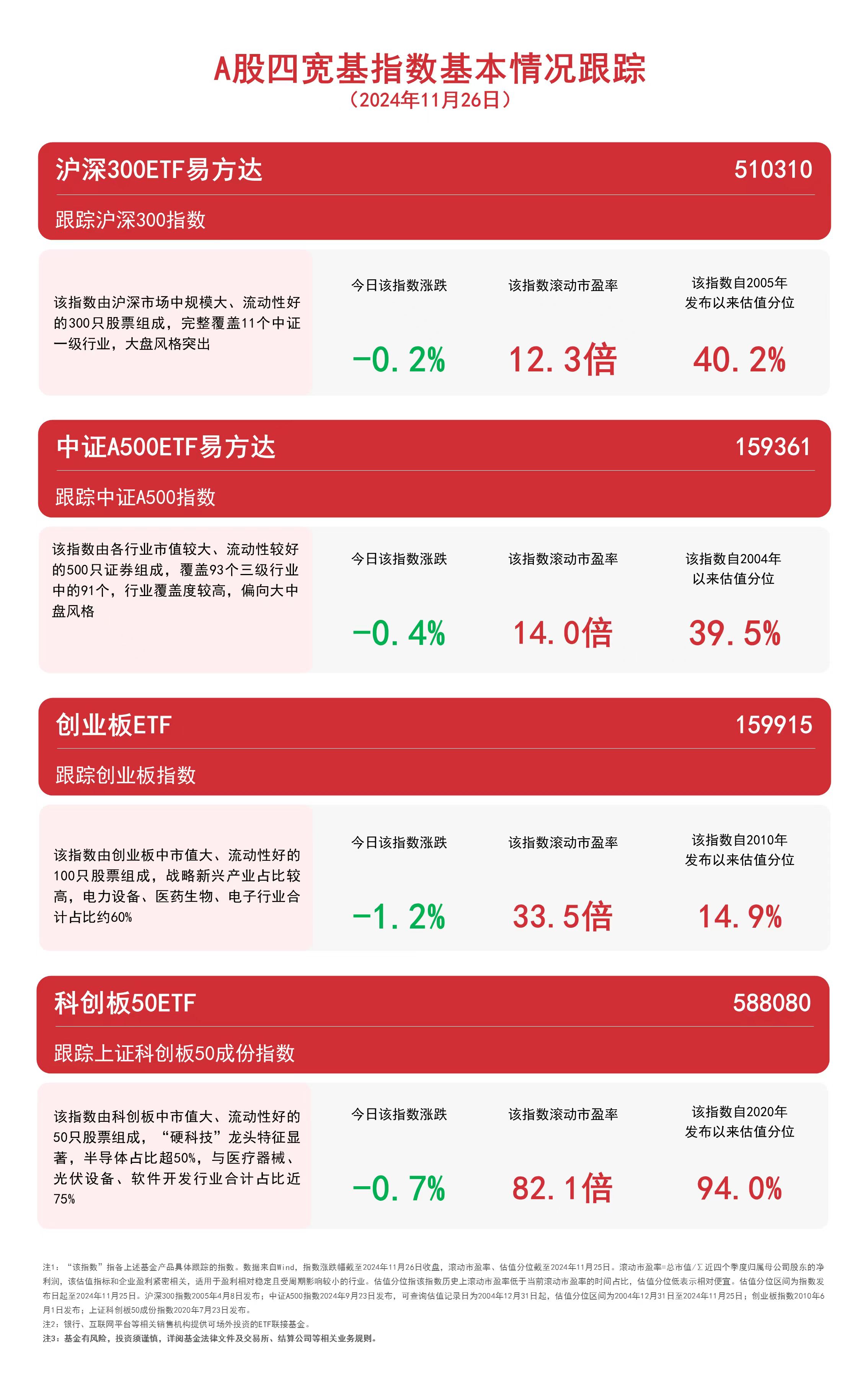 
          
            A股四宽基指数午后走弱，关注中证A500ETF易方达（159361）、沪深300ETF易方达（510310）等产品后续走势
        