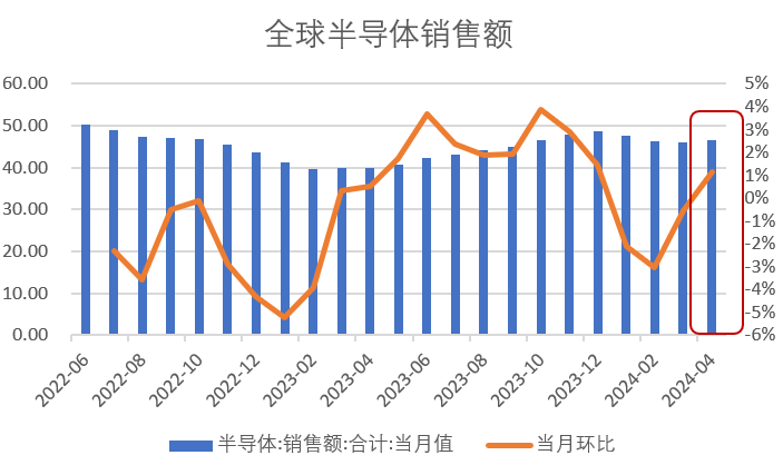 半导体延续强势，半导体材料ETF（562590）涨超2%，盘中价格创20日新高