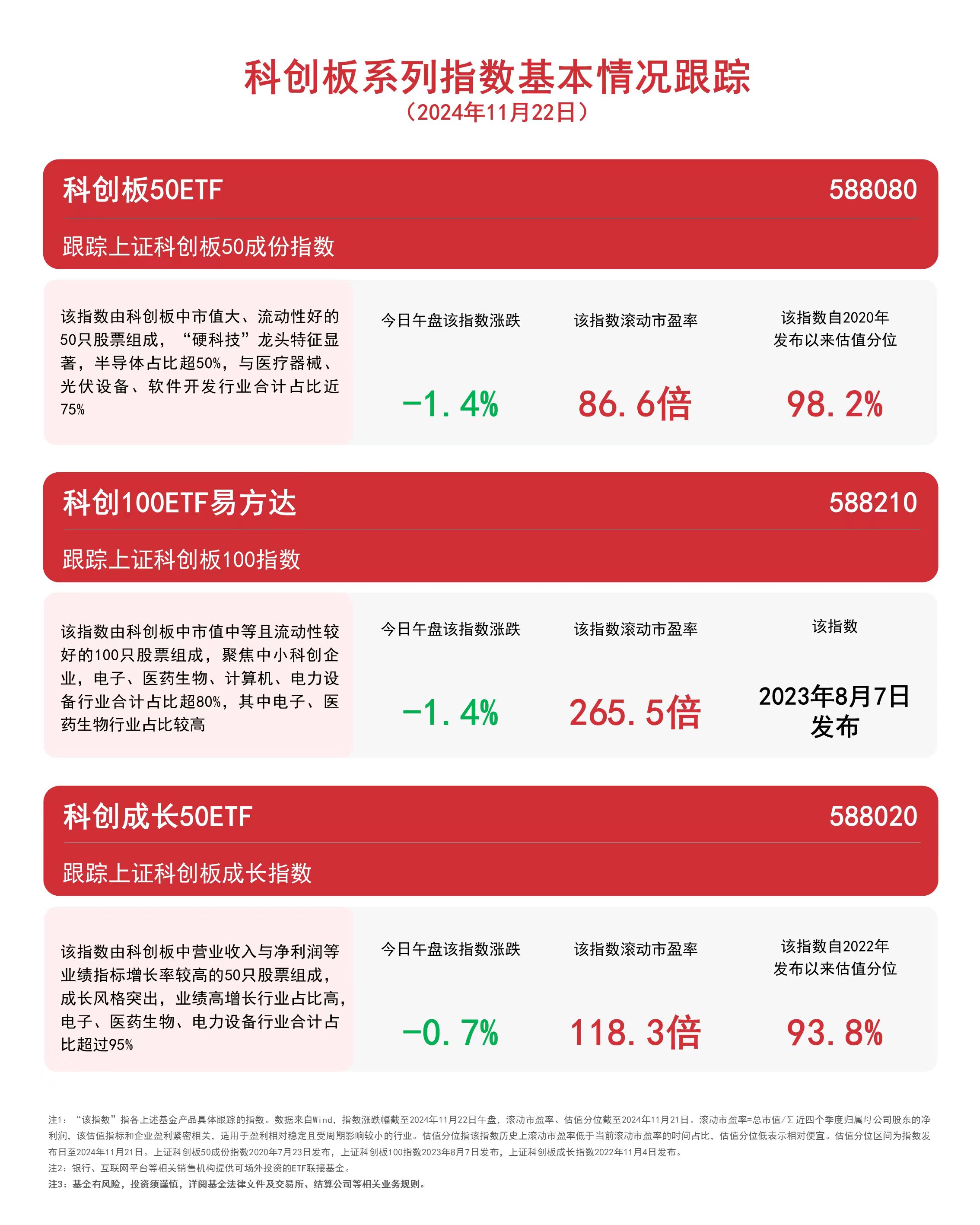 
          
            科创板系列指数下行，科创成长50ETF（588020）、科创板50ETF（588080）等产品布局战略性新兴产业
        