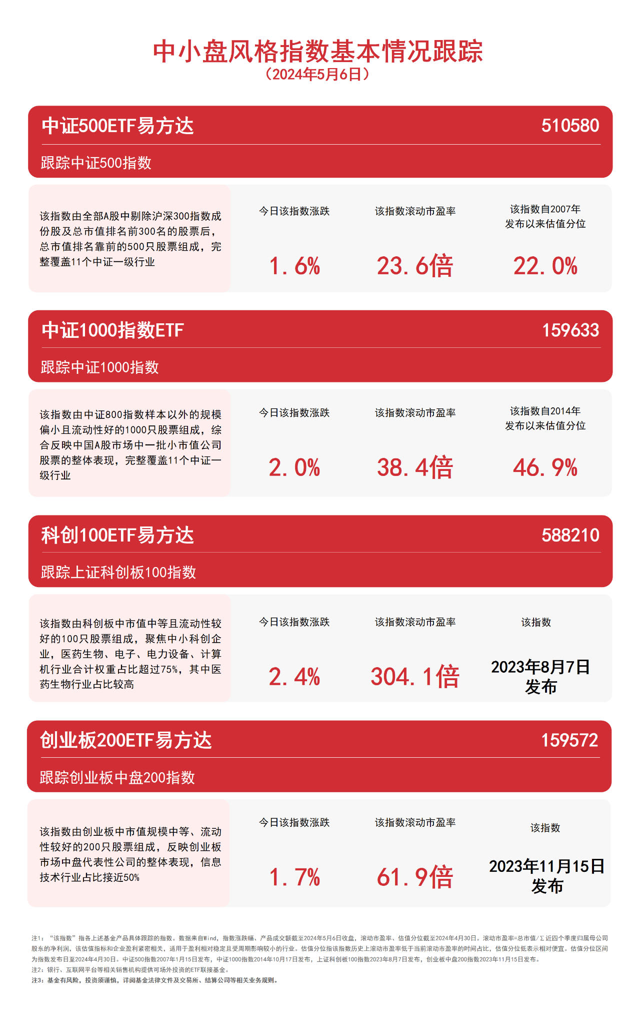 中小盘表现亮眼，关注科创100ETF易方达（588210）、中证1000指数ETF（159633）等产品未来动向