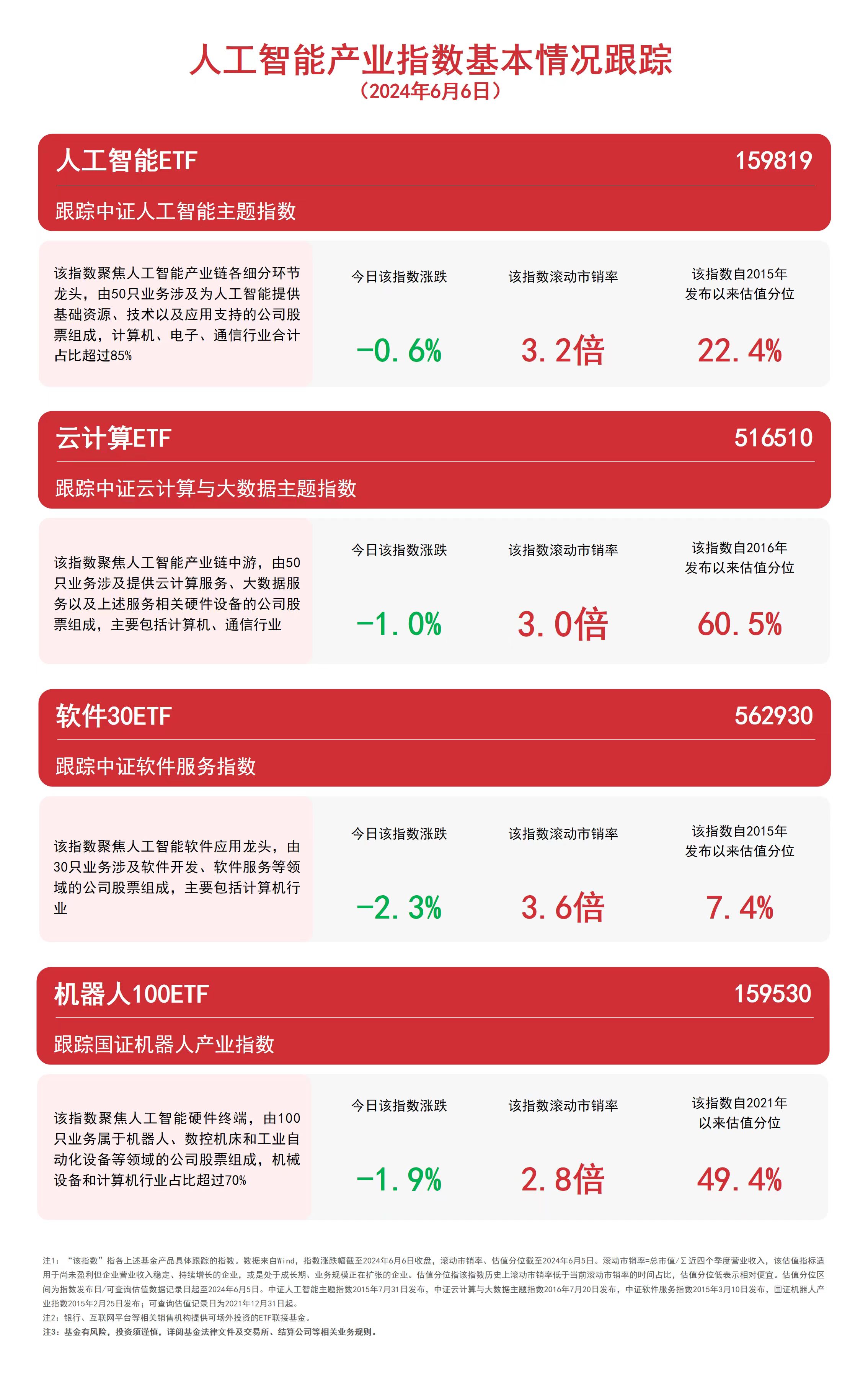 人工智能板块回调，关注人工智能ETF（159819）、云计算ETF（516510）等产品走势