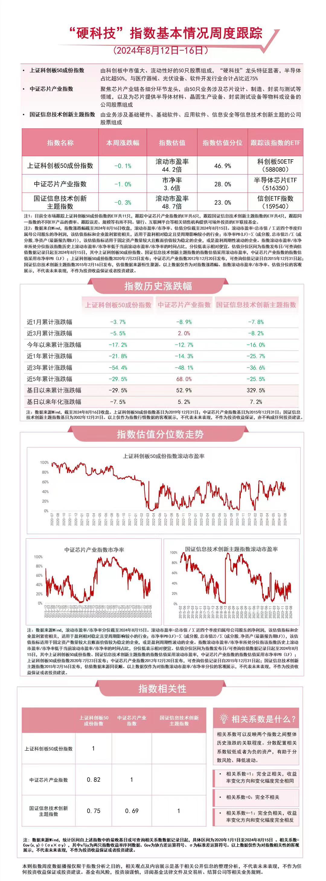 “硬科技”指数本周回调，科创板50ETF（588080）、信创ETF指数（159540）等产品受市场关注