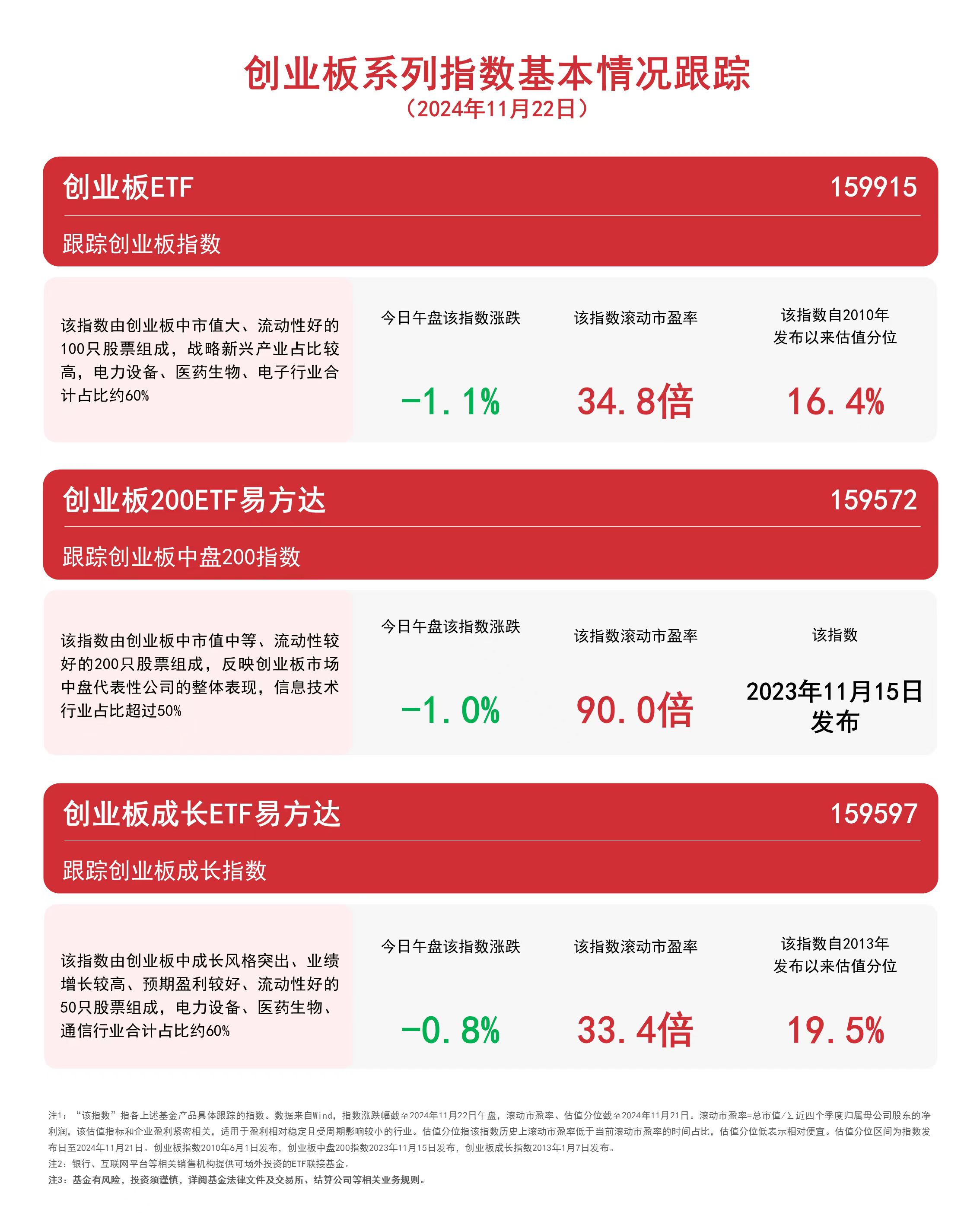 
          
            创业板系列指数走低，创业板200ETF易方达（159572）、创业板成长ETF易方达（159597）等产品受市场关注
        