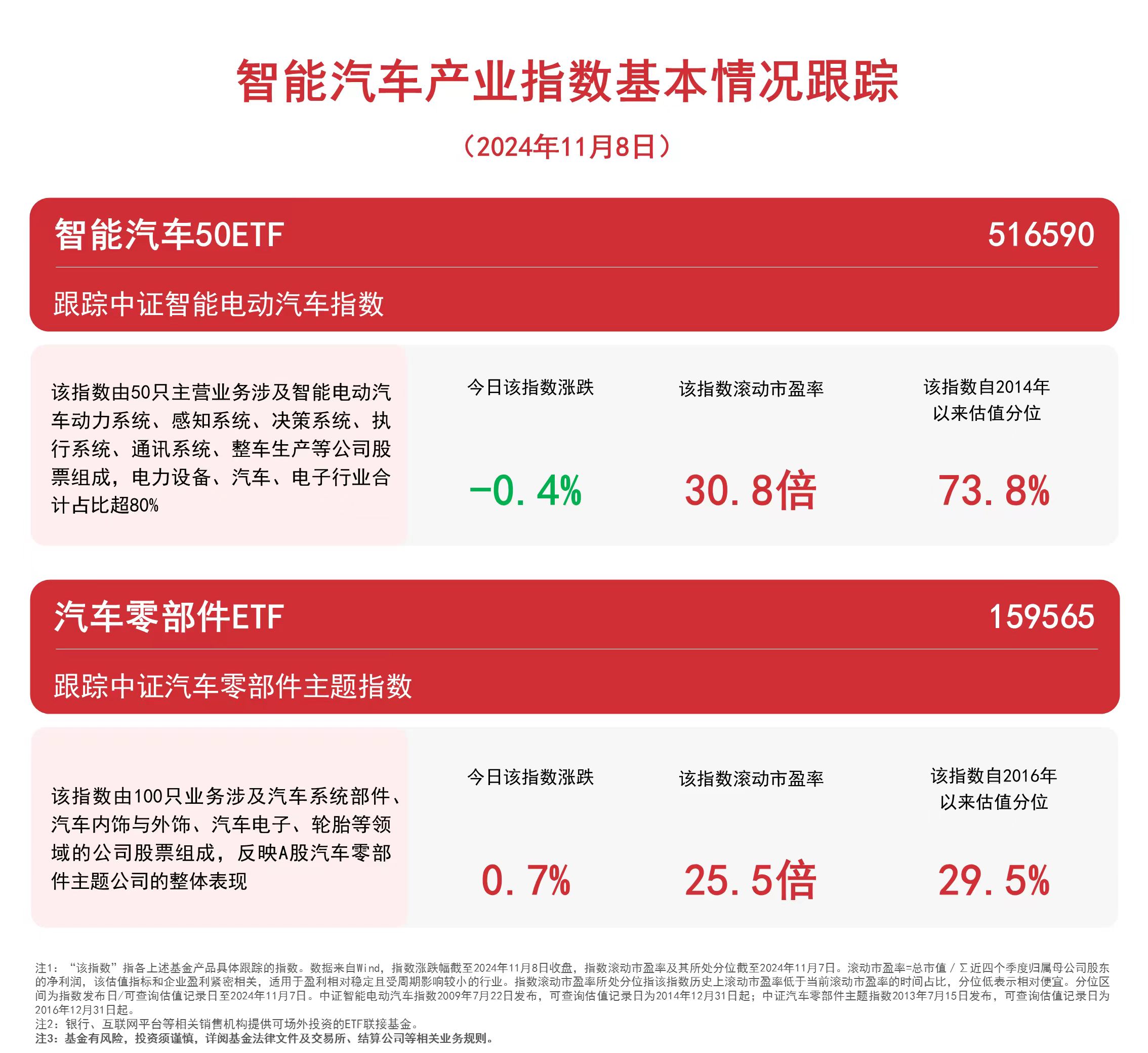 
          
            汽车板块震荡，汽车零部件ETF（159565）、智能汽车50ETF（516590）等产品受市场关注
        