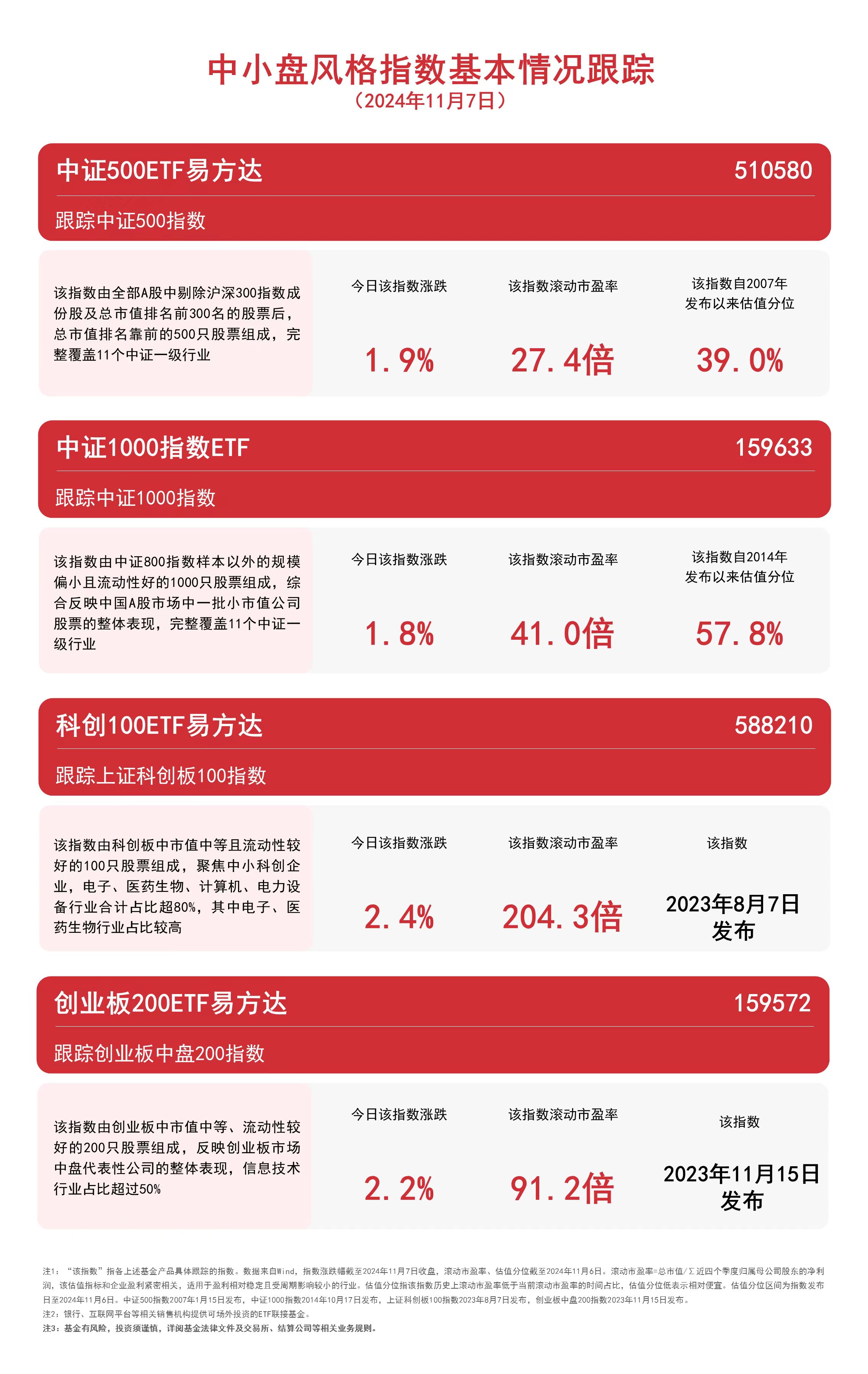 
          
            中小盘风格指数上扬，中证500ETF易方达（510580）、科创100ETF易方达（588210）等产品受关注
        