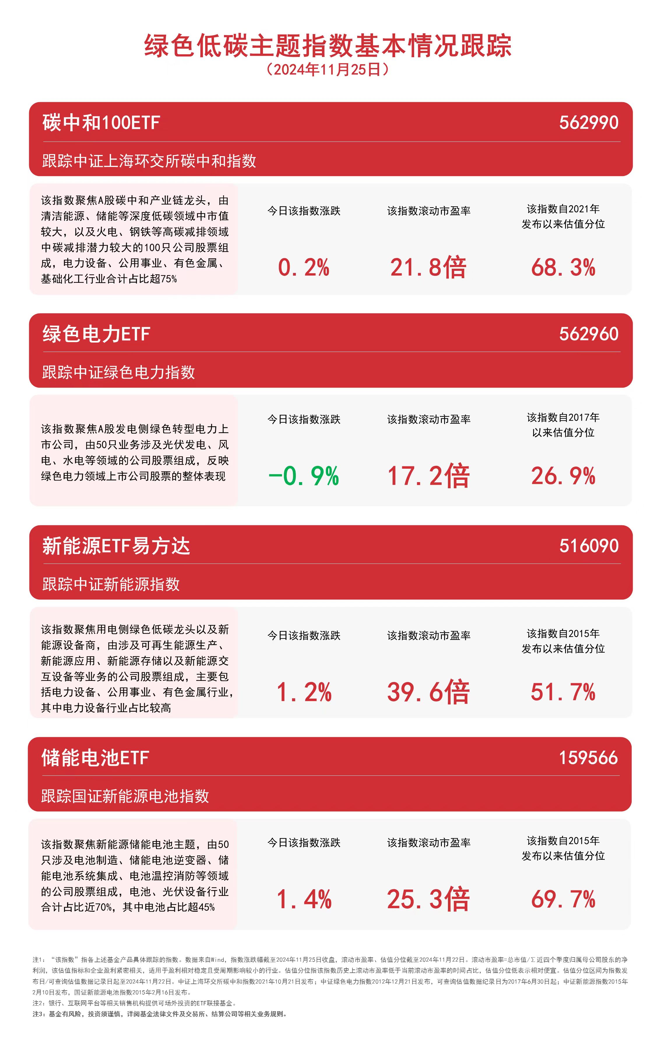 
          
            电池概念活跃，储能电池ETF（159566）、新能源ETF易方达（516090）等产品布局板块龙头
        