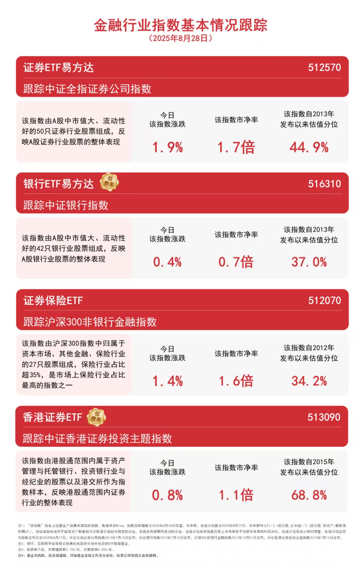 机构看好券商业绩修复，关注证券ETF易方达（512570）