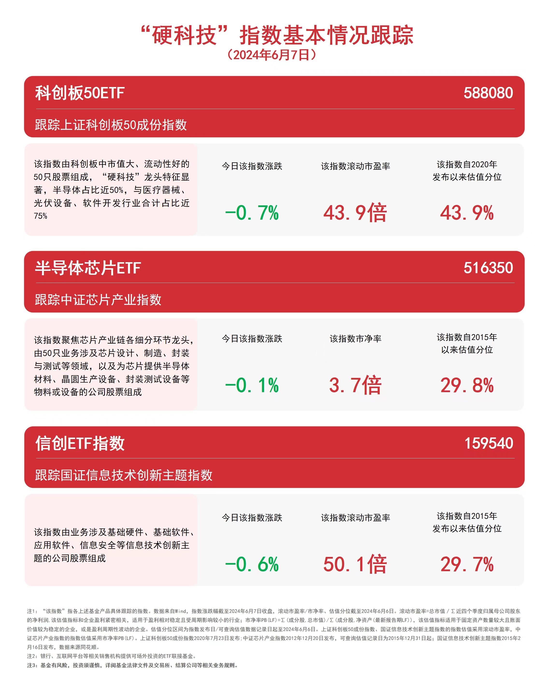 “硬科技”指数收跌，科创板50ETF（588080）、信创ETF指数（159540）等产品受关注