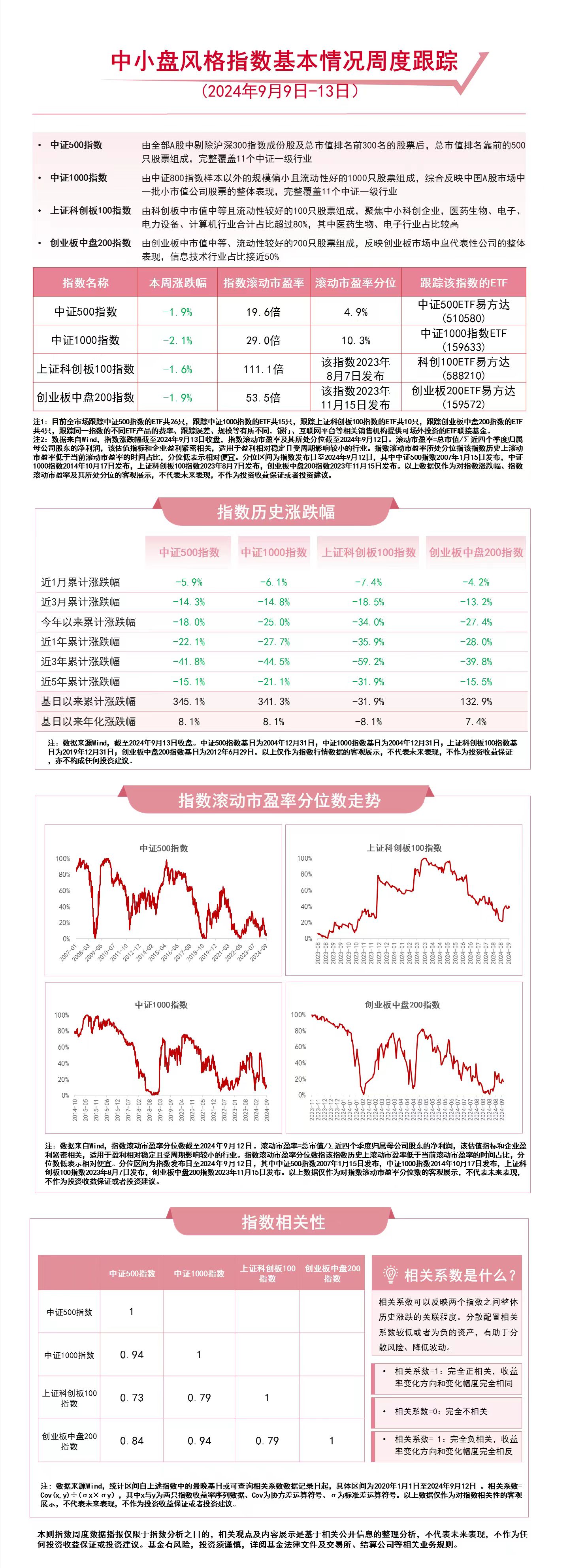 
          
            布局优质中小企业，中证1000指数ETF（159633）、科创100ETF易方达（588210）等产品受市场关注
        