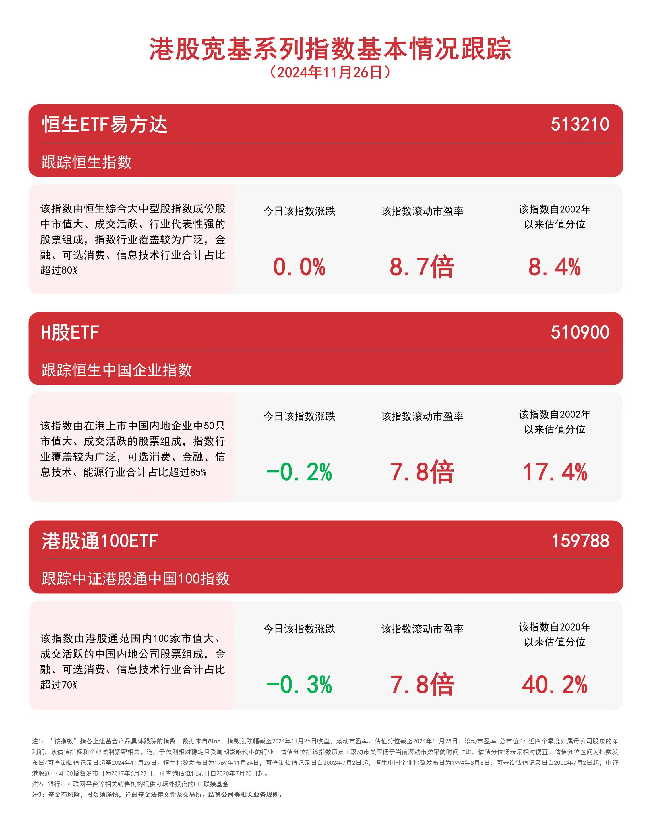 
          
            港股宽基系列指数午后弱势，恒生ETF易方达（513210）、港股通100ETF（159788）等产品布局港股核心资产
        