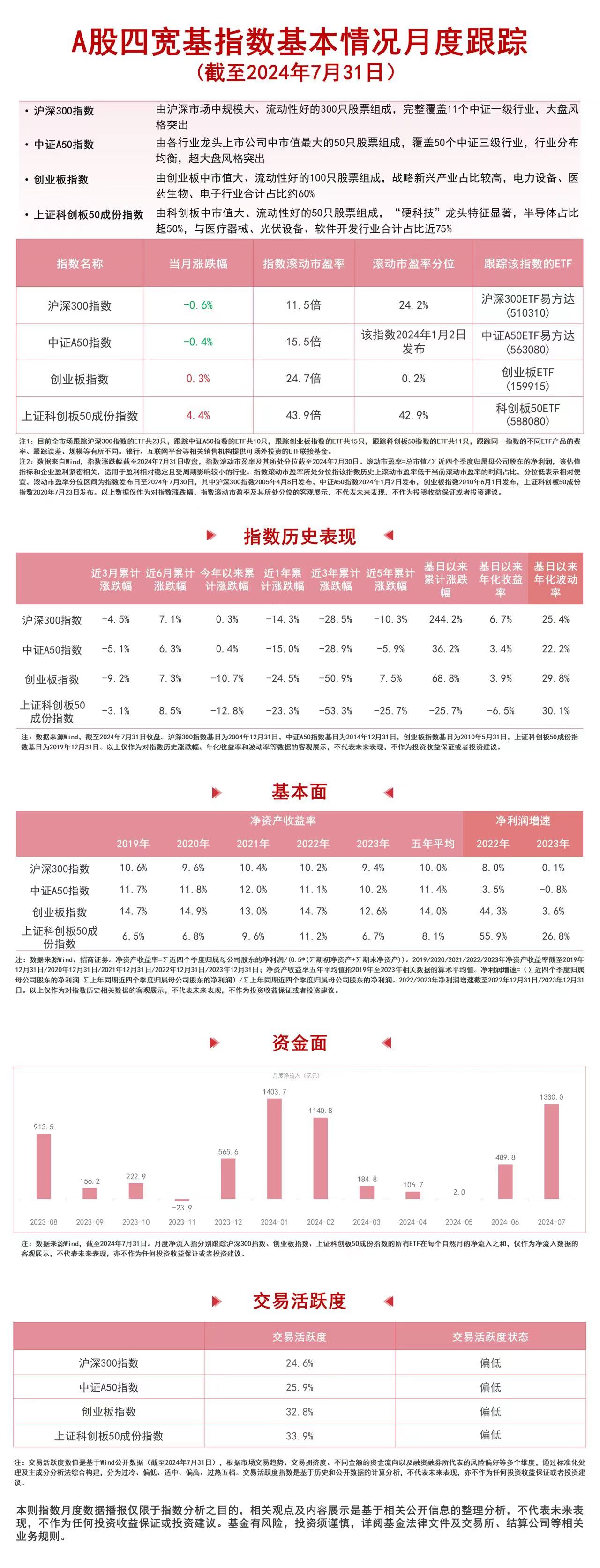 超千亿资金流入，中证A50ETF易方达（563080）、沪深300ETF易方达（510310）等产品布局A股核心资产