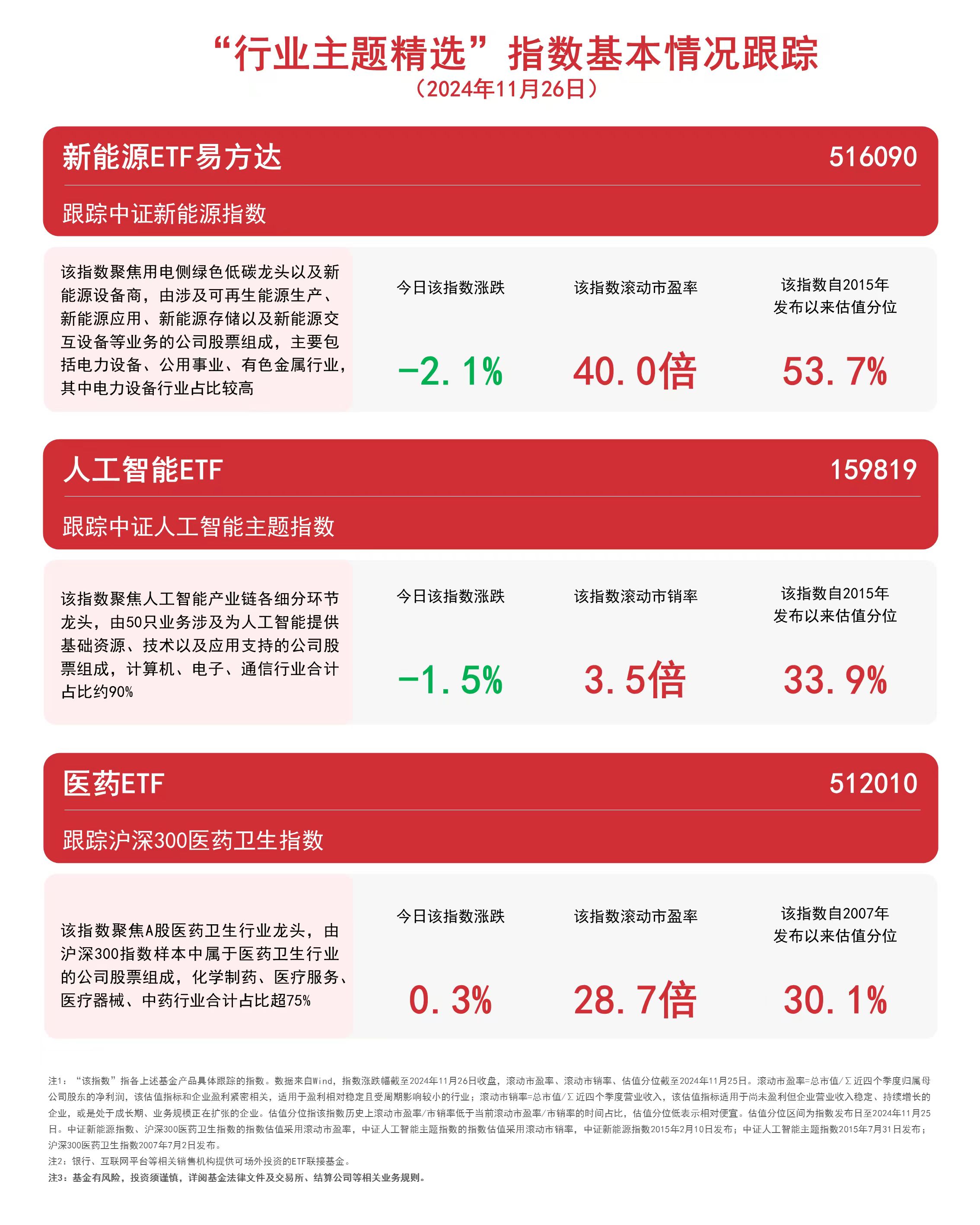 
          
            布局三大赛道，医药ETF（512010）、新能源ETF易方达（516090）等产品聚焦热点板块
        