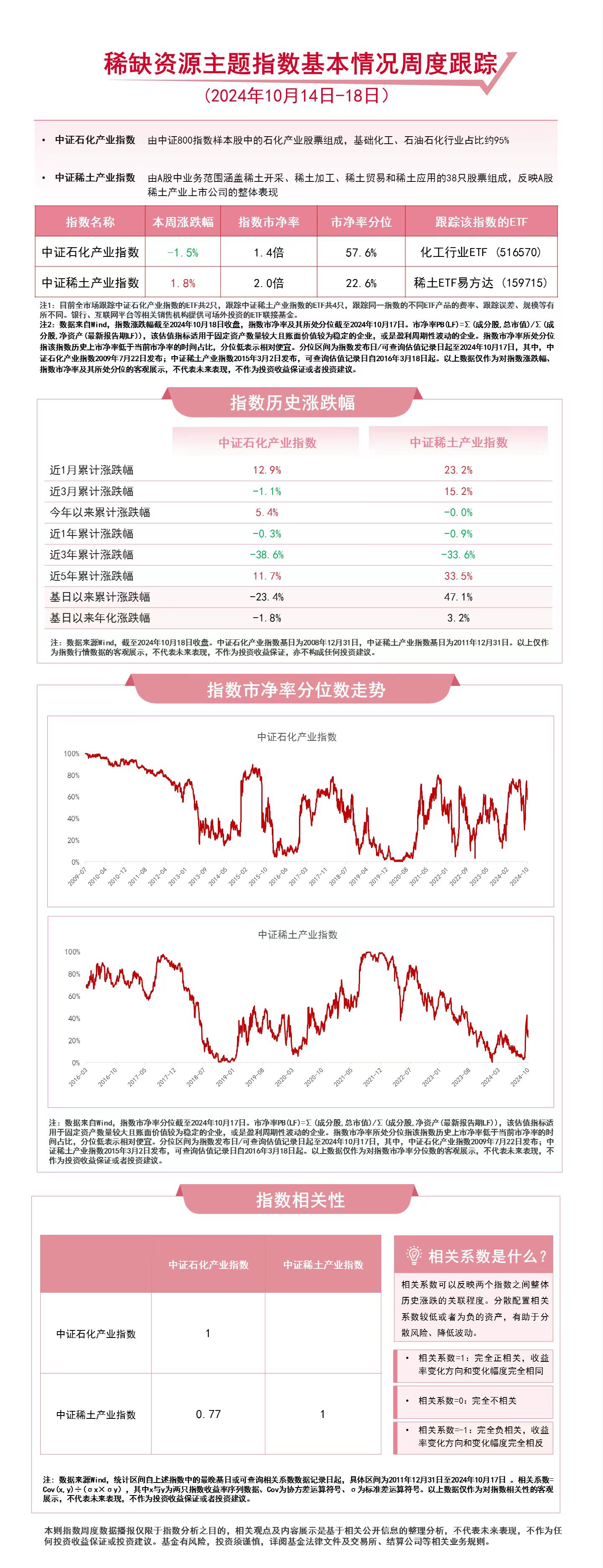 稀缺资源主题指数本周震荡，关注稀土ETF易方达（159715）、化工行业ETF（516570）等产品动向