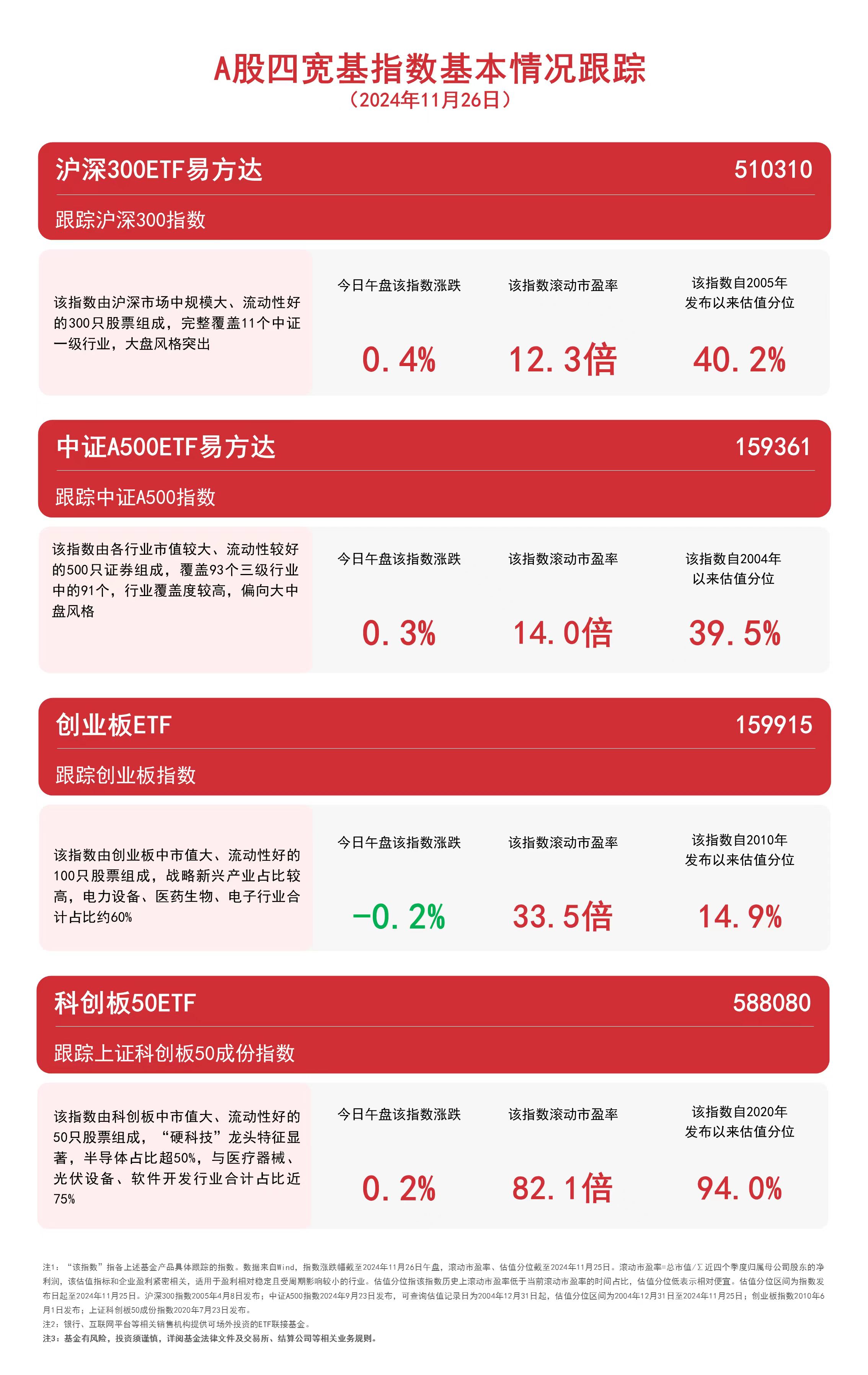 
          
            A股四宽基指数低开震荡，关注中证A500ETF易方达（159361）、沪深300ETF易方达（510310）等产品动态
        