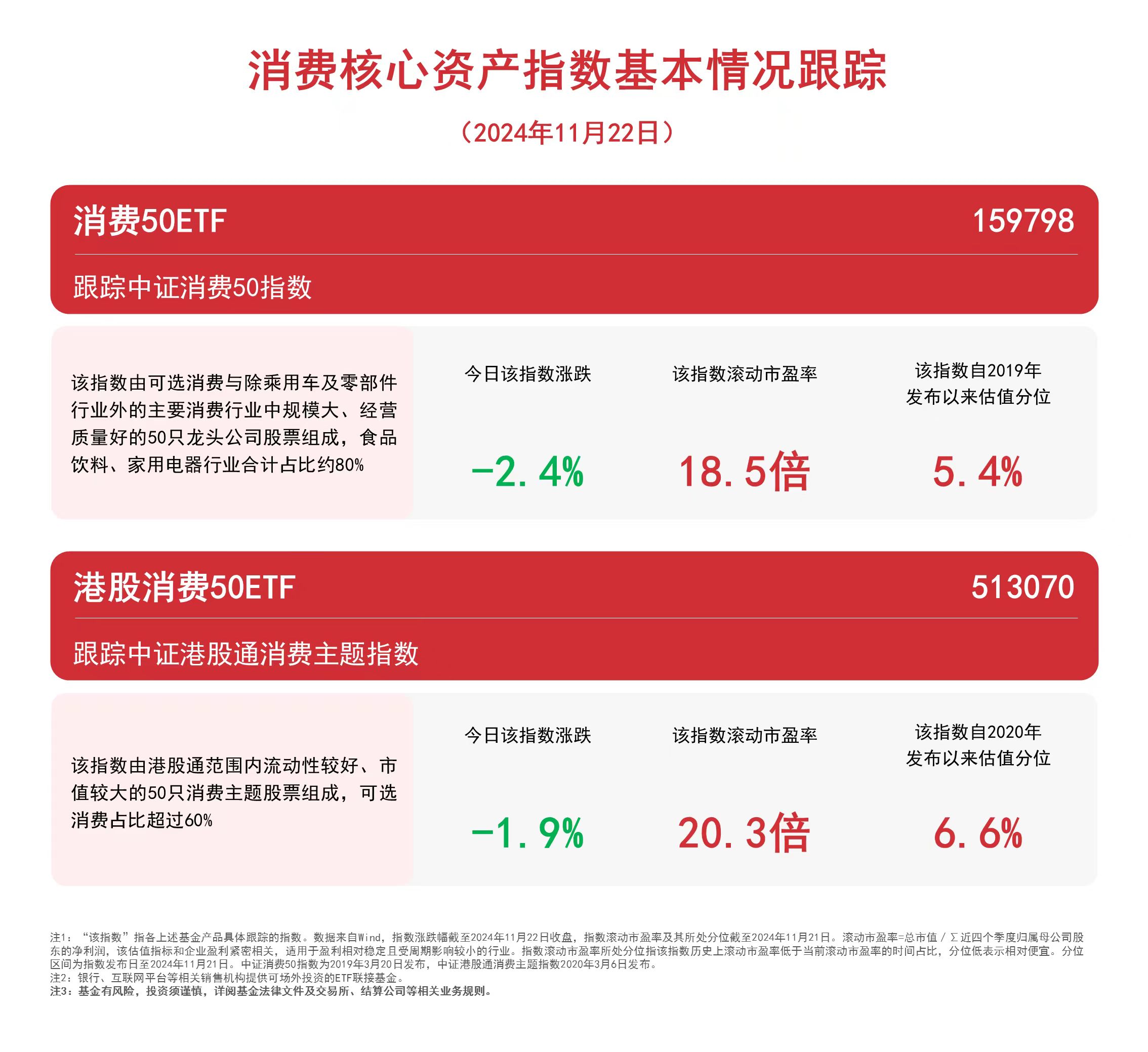 
          
            消费板块午后弱势，关注消费50ETF（159798）、港股消费50ETF（513070）等产品未来动向
        