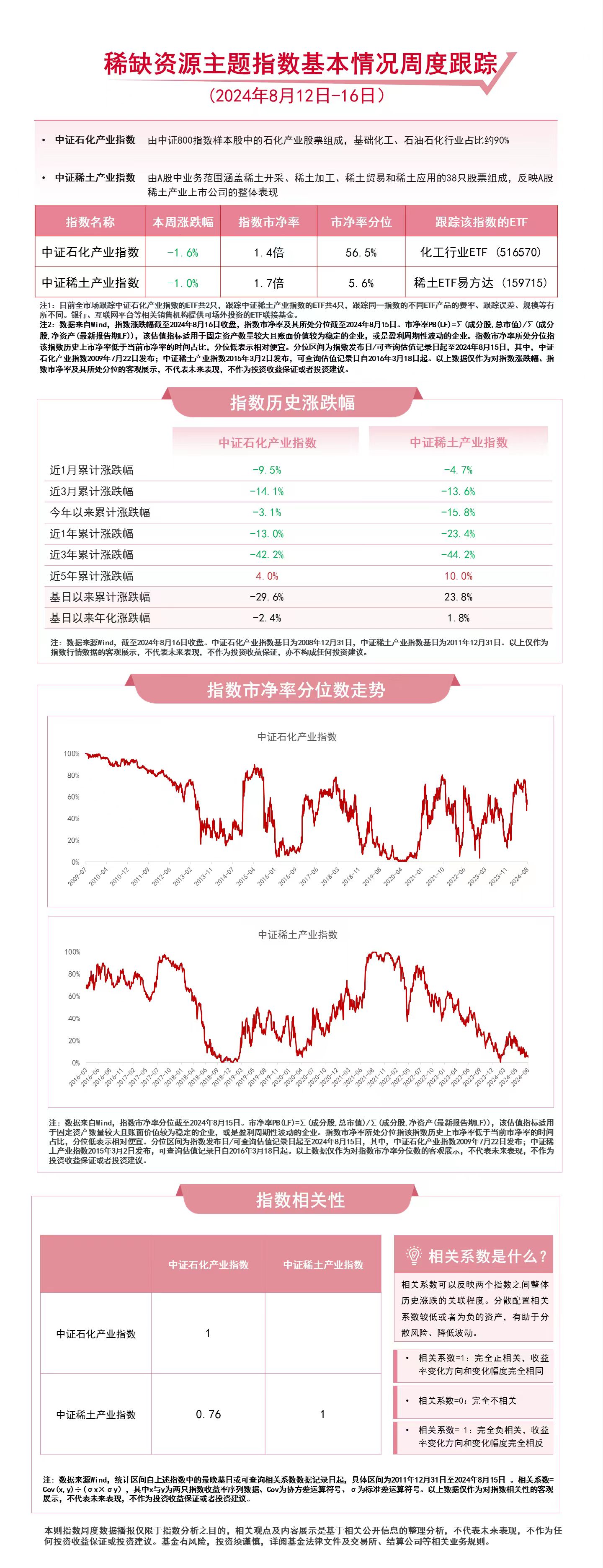 稀缺资源主题指数调整，关注稀土ETF易方达（159715）、化工行业ETF（516570）等产品走势