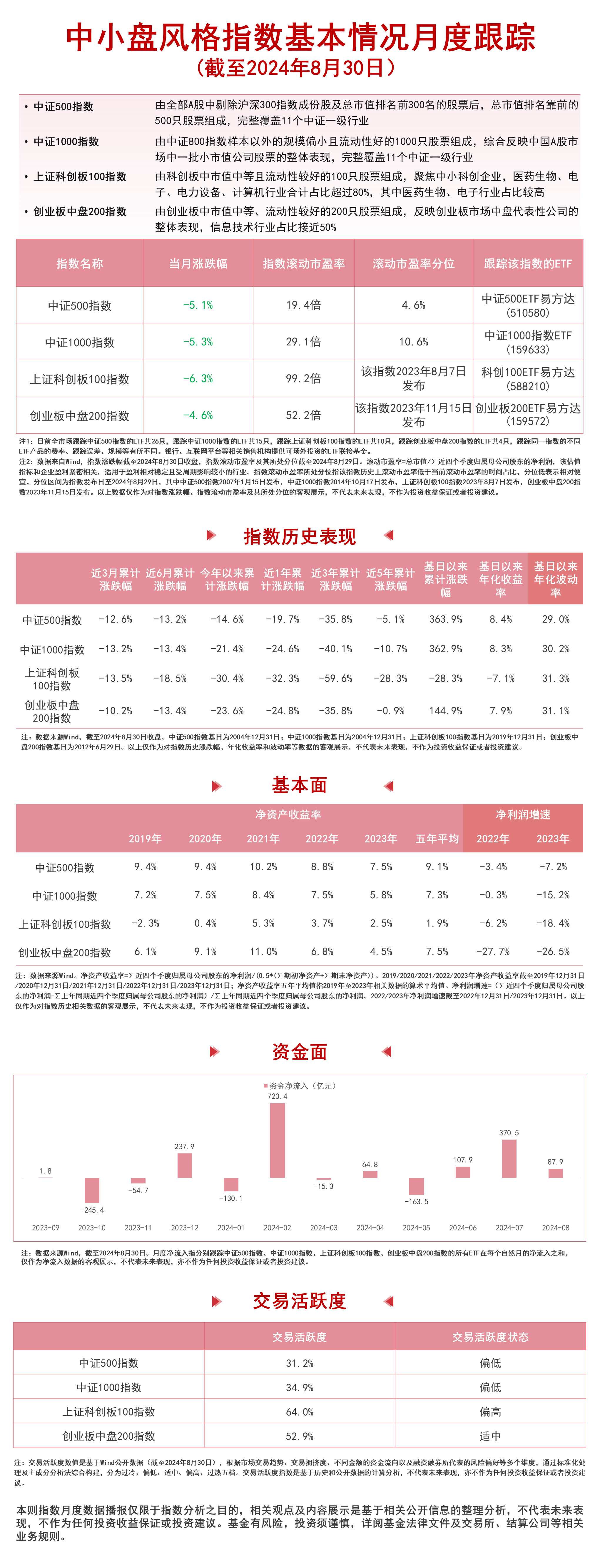 中小盘风格指数回调，中证1000指数ETF（159633）、创业板200ETF易方达（159572）等产品受市场关注