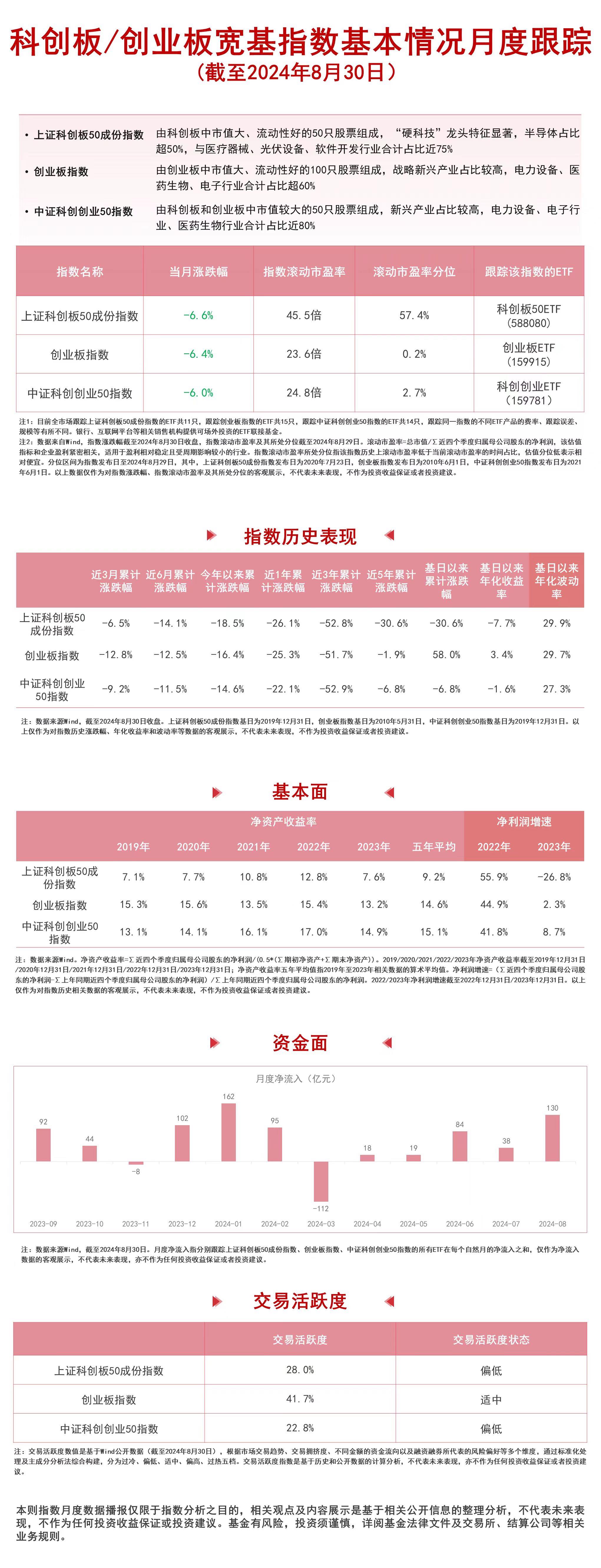 资金持续净流入，关注创业板ETF（159915）、科创创业ETF（159781）等产品后续走势