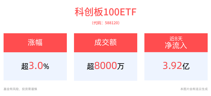 20CM速递：科创板100ETF(588120)大涨超3.0%，近8个交易日净流入3.92亿元