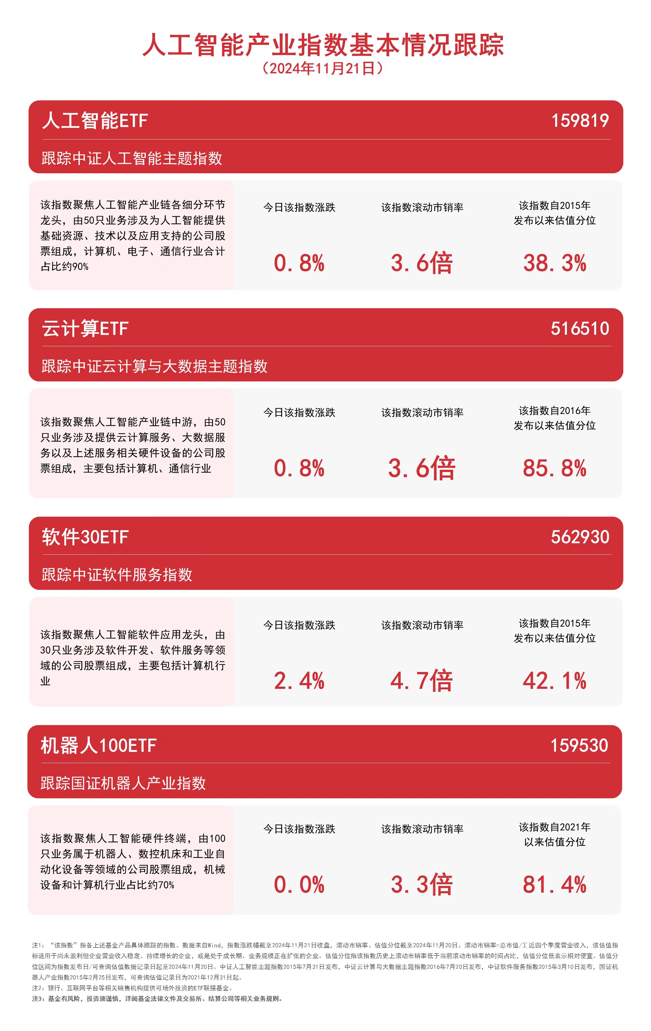 
          
            软件概念表现活跃，软件30ETF（562930）等产品布局板块龙头
        