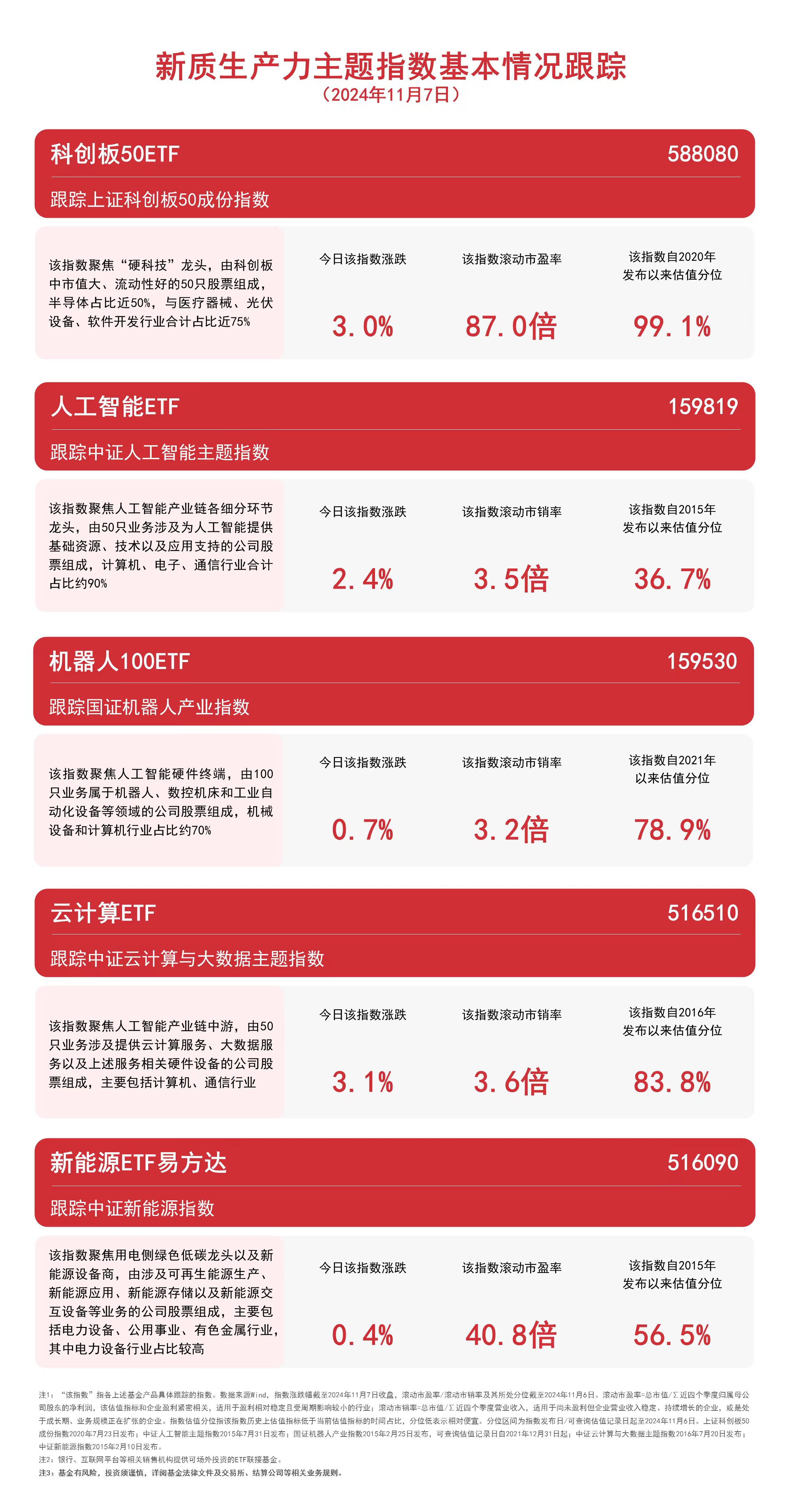 
          
            关注新质生产力，云计算ETF（516510）、人工智能ETF（159819）等产品布局未来产业
        