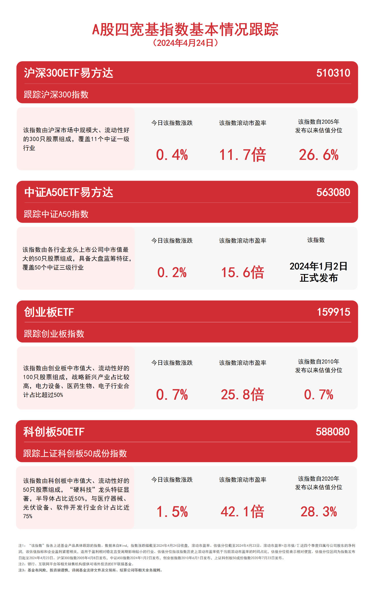 A股四宽基收红，沪深300ETF易方达（510310）、中证A50ETF易方达（563080）等核心宽基产品受关注