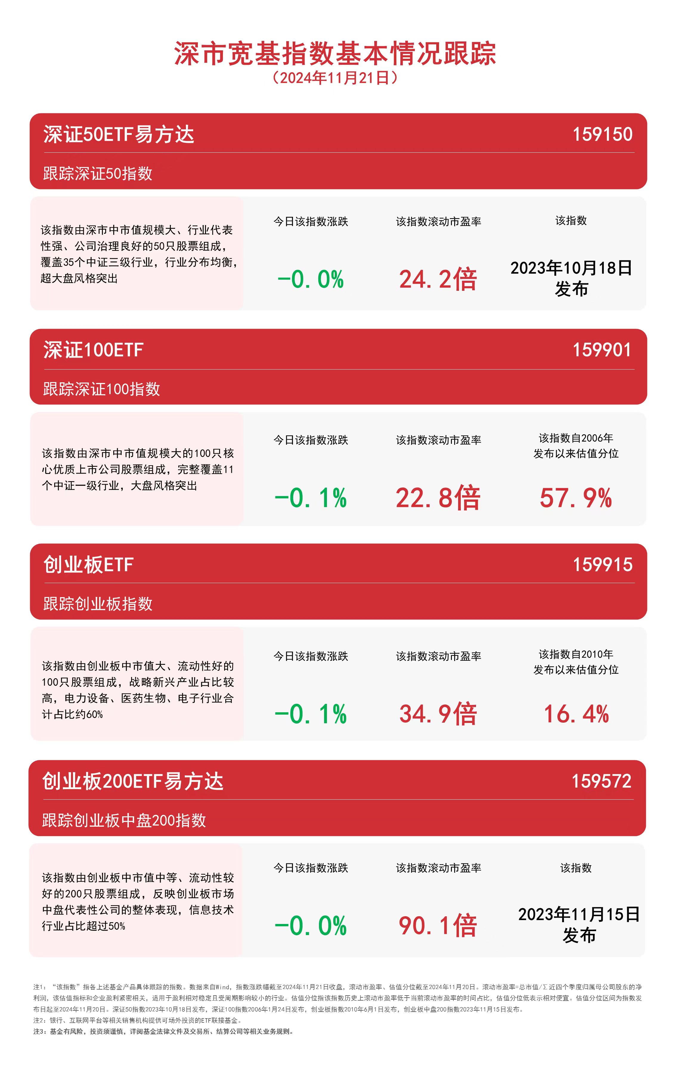 
          
            深市宽基指数调整，深证50ETF易方达（159150）、深证100ETF（159901）等产品受市场关注
        