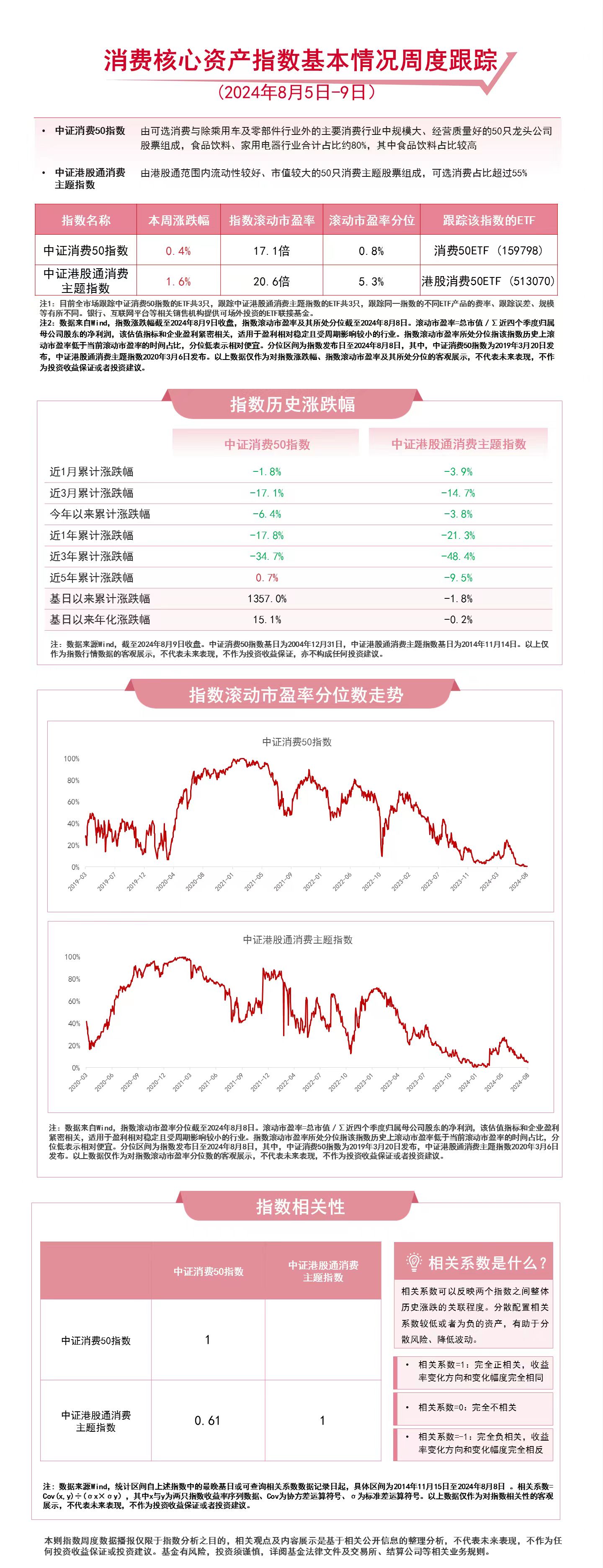 消费板块反弹，港股消费50ETF（513070）、消费50ETF（159798）等产品布局板块发展机遇