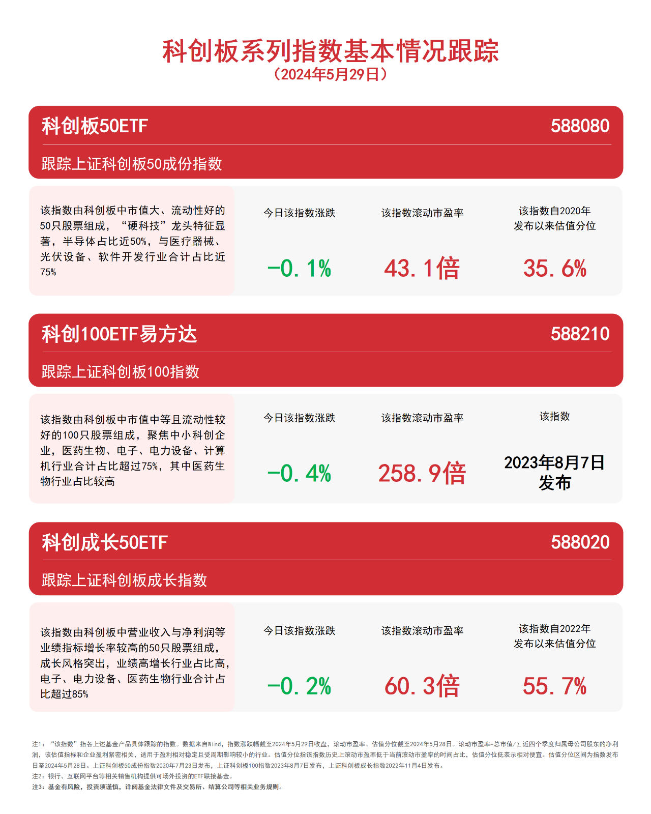 科创板系列指数小幅收跌，科创板50ETF（588080）、科创成长50ETF（588020）等产品布局战略性新兴产业