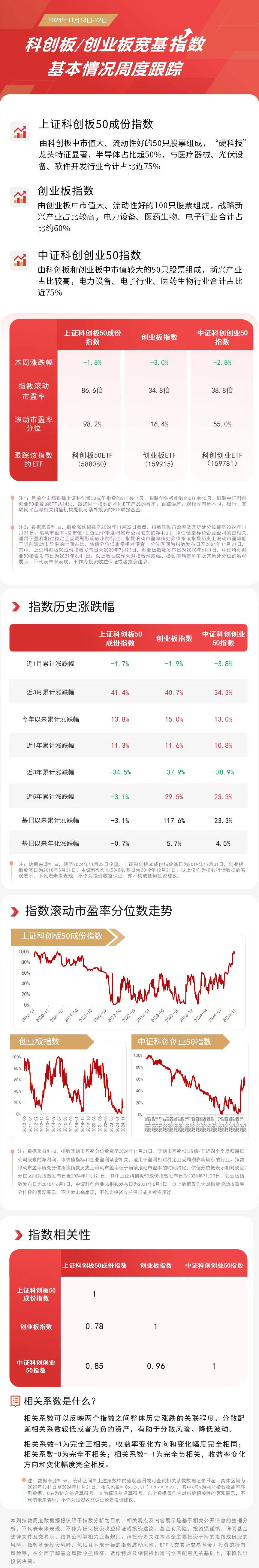 
          
            双创板块本周承压，关注科创创业ETF（159781）、创业板ETF（159915）等产品后续动态
        