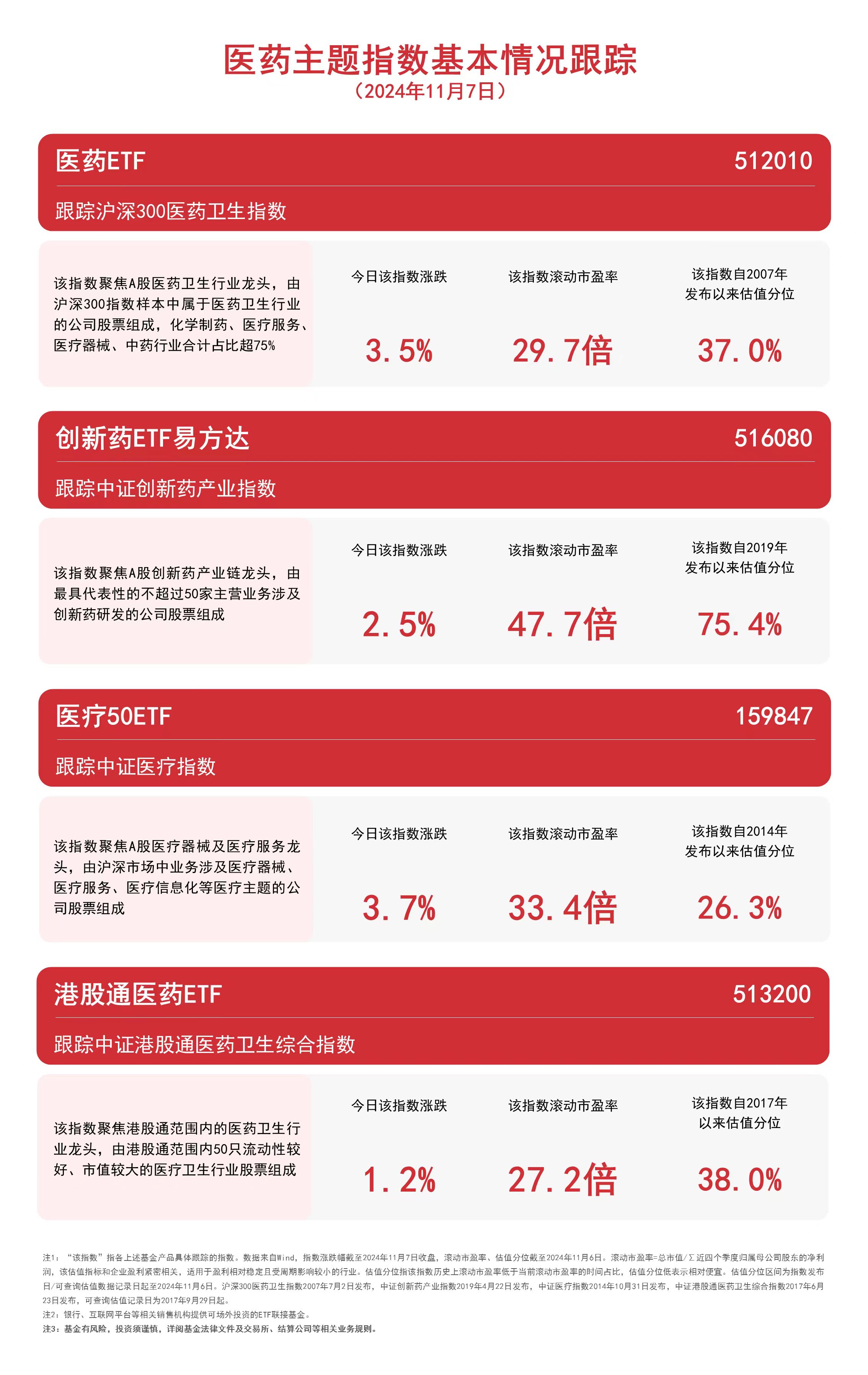 
          
            医药主题指数回暖，关注医药ETF（512010）、创新药ETF易方达（516080）等产品走势
        