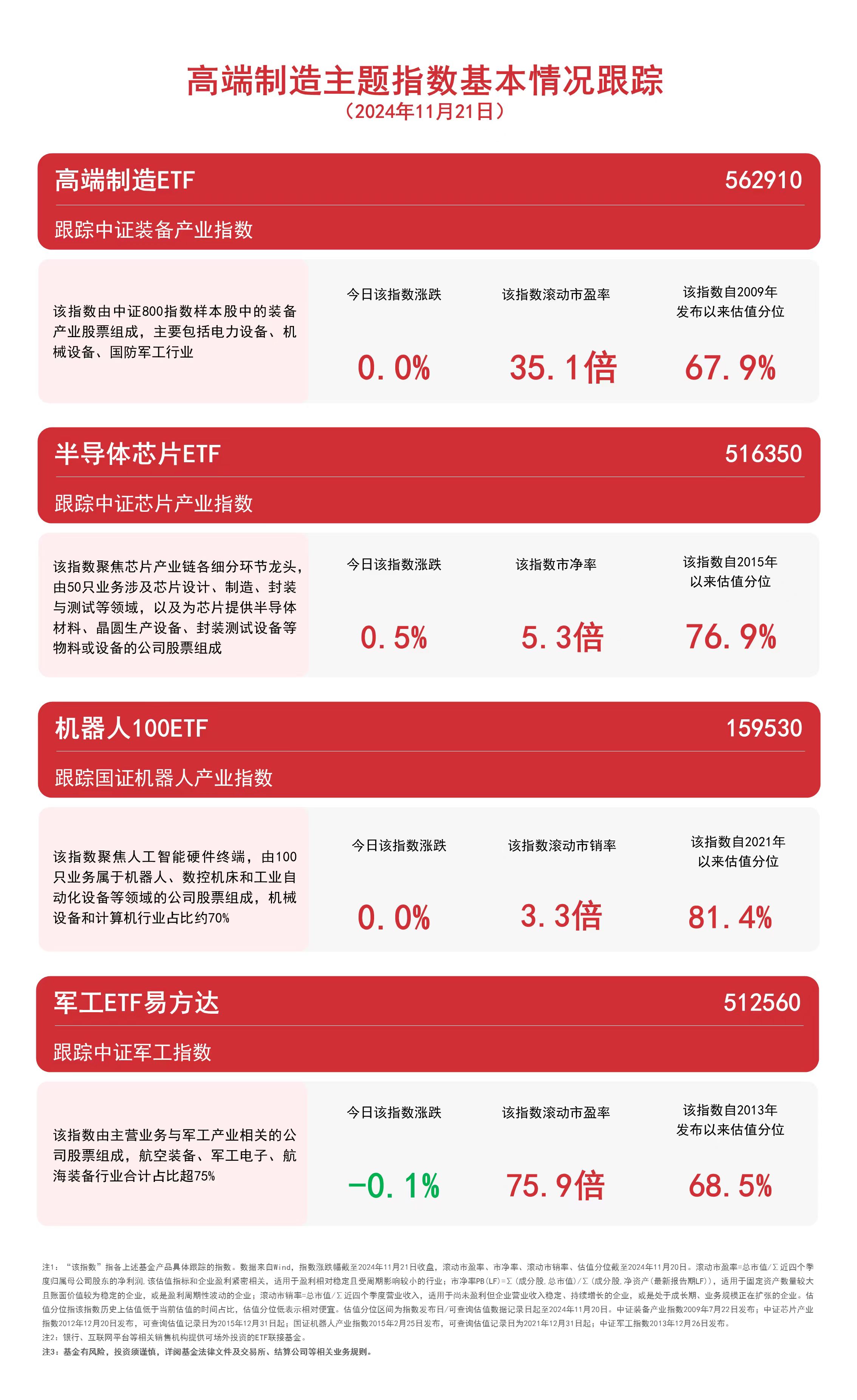 
          
            聚焦制造龙头，关注高端制造ETF（562910）、机器人100ETF（159530）等产品动态
        