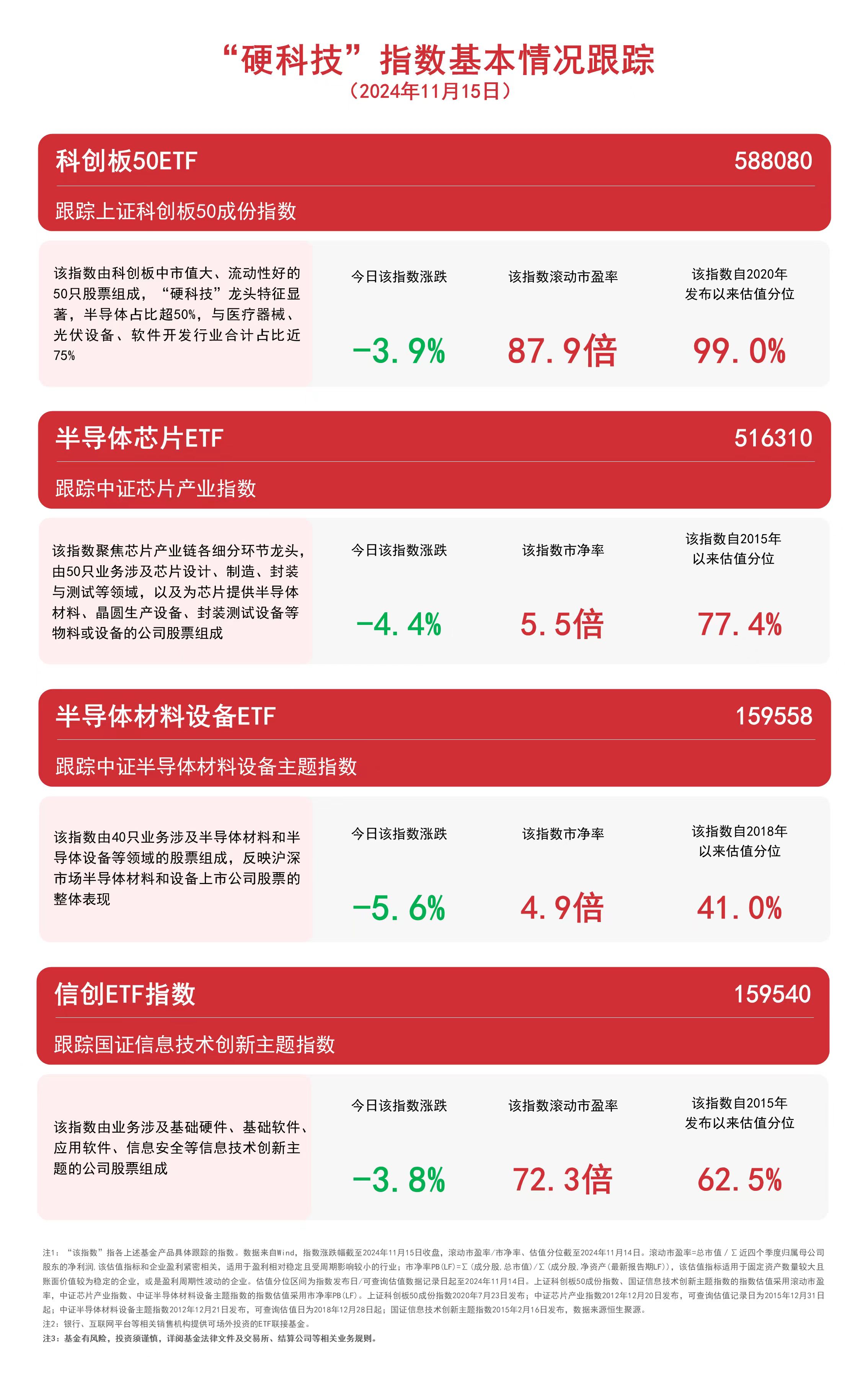 “硬科技”指数表现弱势，关注科创板50ETF（588080）、信创ETF指数（159540）等产品未来走势