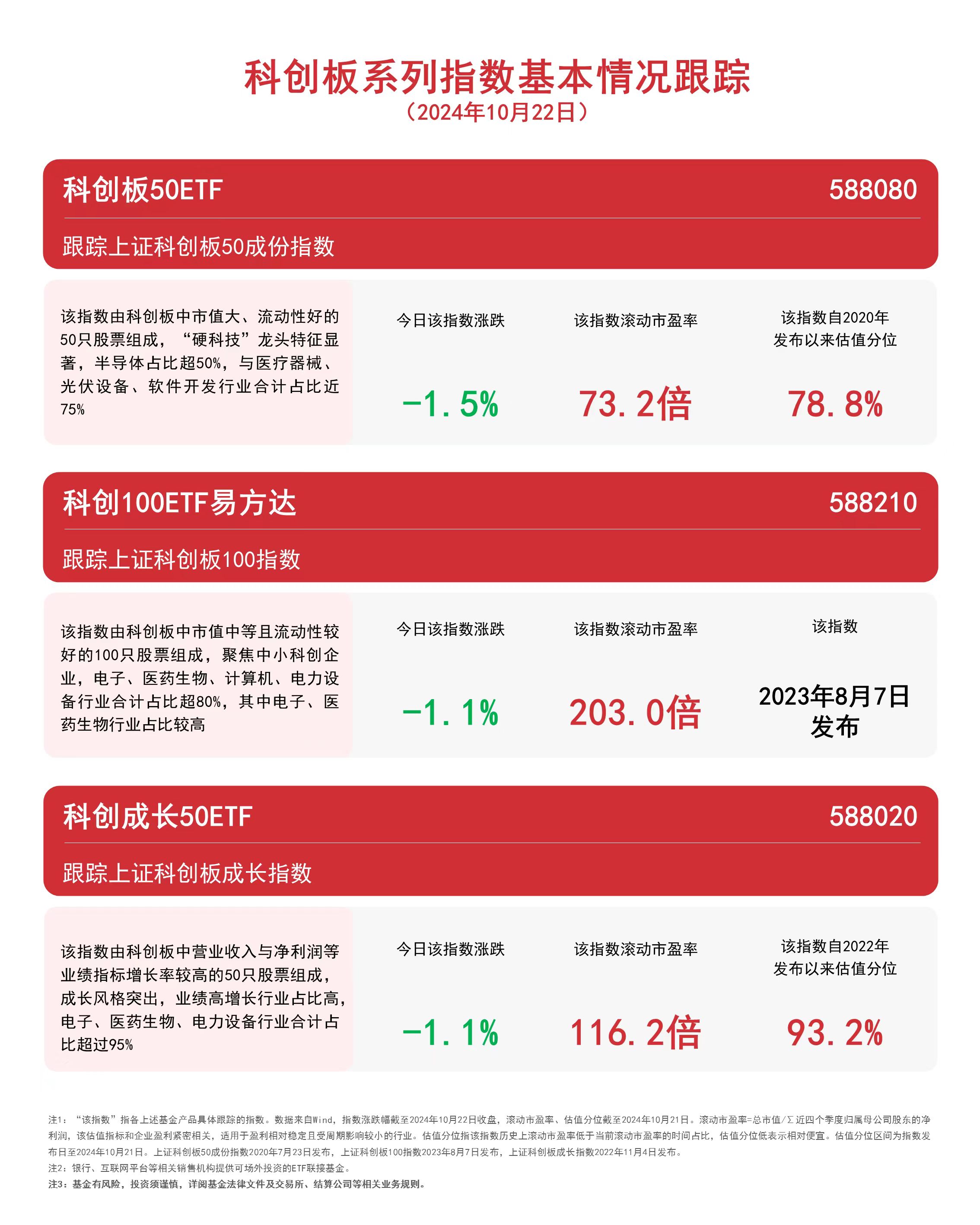 
          
            科创板系列指数回调，关注科创100ETF易方达（588210）、科创成长50ETF（588020）等产品后续走势
        