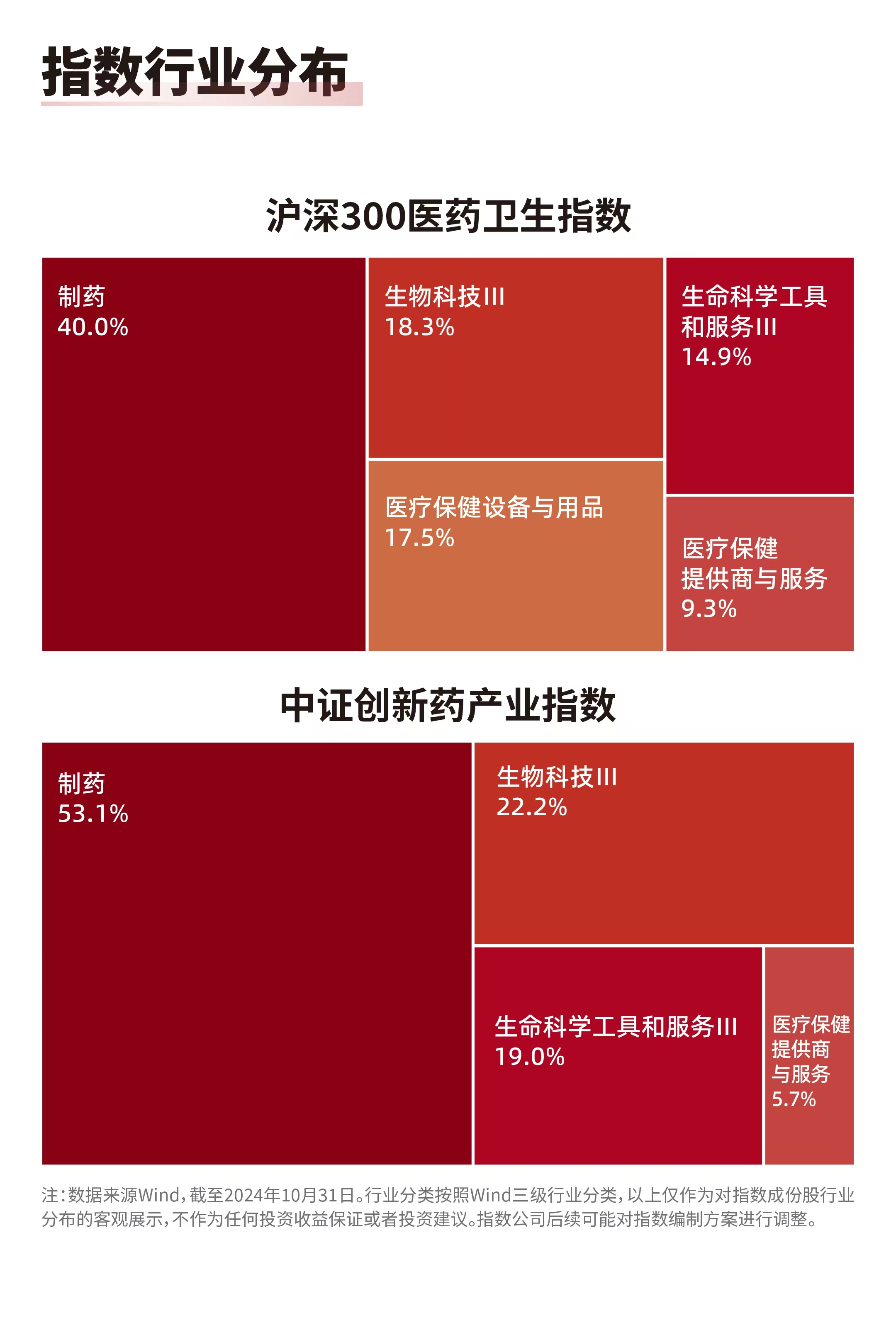 
          
            国产创新药数量和质量齐升，创新药ETF易方达（516080）、医药ETF（512010）等产品布局板块发展机遇
        