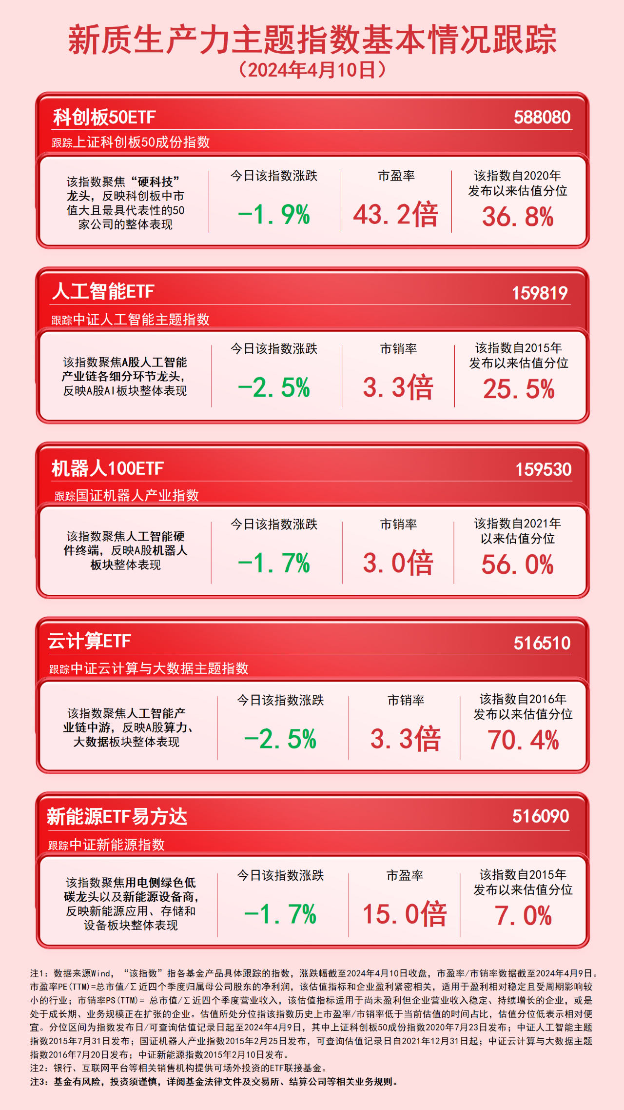 “新质生产力”主题指数走低，关注机器人100ETF（159530）、新能源ETF易方达（516090）等产品未来走势