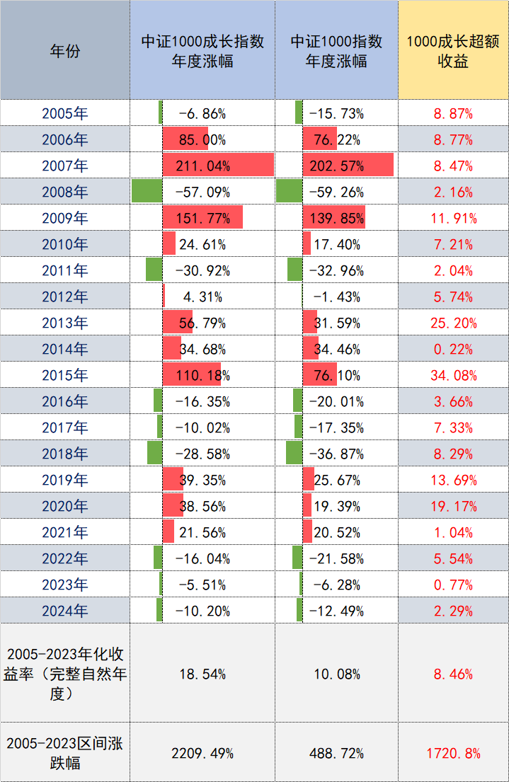 连续19年跑赢，平均每年比中证1000指数多赚8%