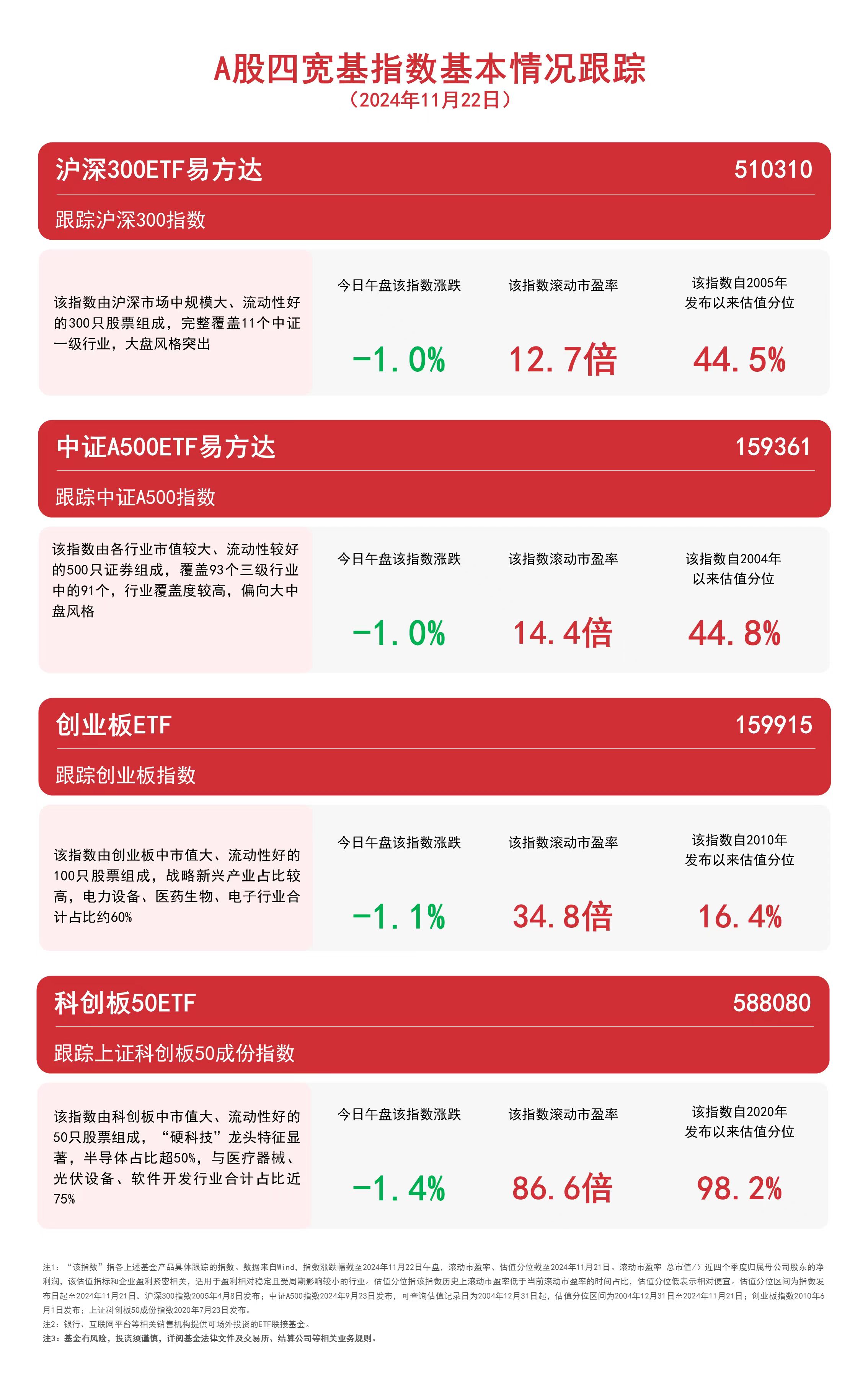 
          
            A股四宽基指数震荡走弱，关注中证A500ETF易方达（159361）、沪深300ETF易方达（510310）等产品走势
        