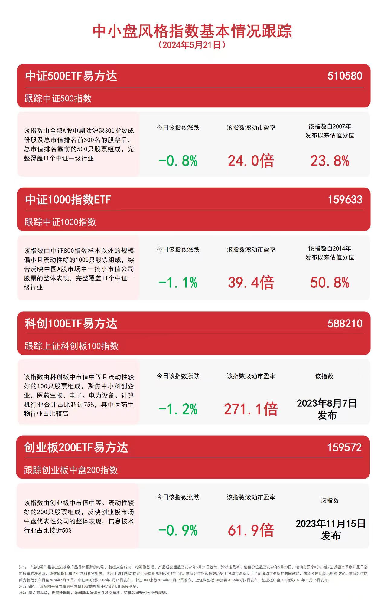 中小盘回调，关注中证500ETF易方达（510580）、创业板200ETF易方达（159572）等产品未来动向