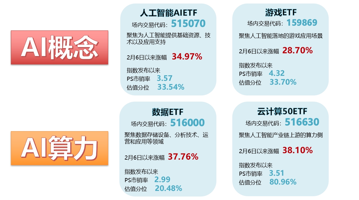 AI方向午后反弹，数据、游戏等主题ETF涨超1.5%！AI浪潮下算力为基，应用为王